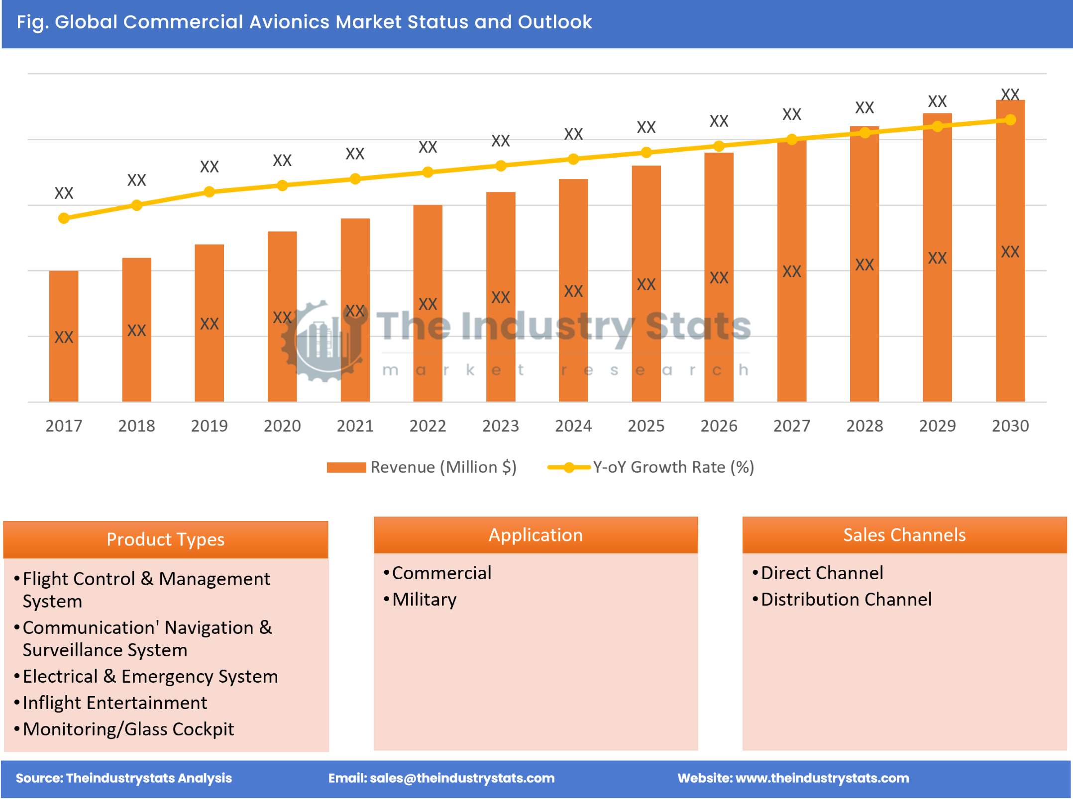 Commercial Avionics Status & Outlook